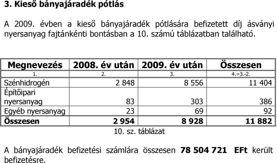 számú táblázatban található. Megnevezés 2008. év után 2009. év után Összesen 1. 2. 3. 4.=3.-2.