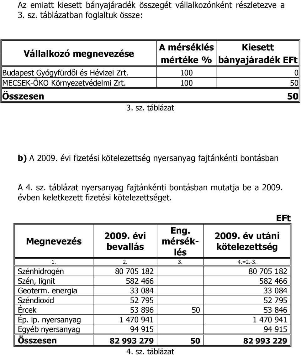 táblázat b) A 2009. évi fizetési kötelezettség nyersanyag fajtánkénti bontásban A 4. sz. táblázat nyersanyag fajtánkénti bontásban mutatja be a 2009. évben keletkezett fizetési kötelezettséget.