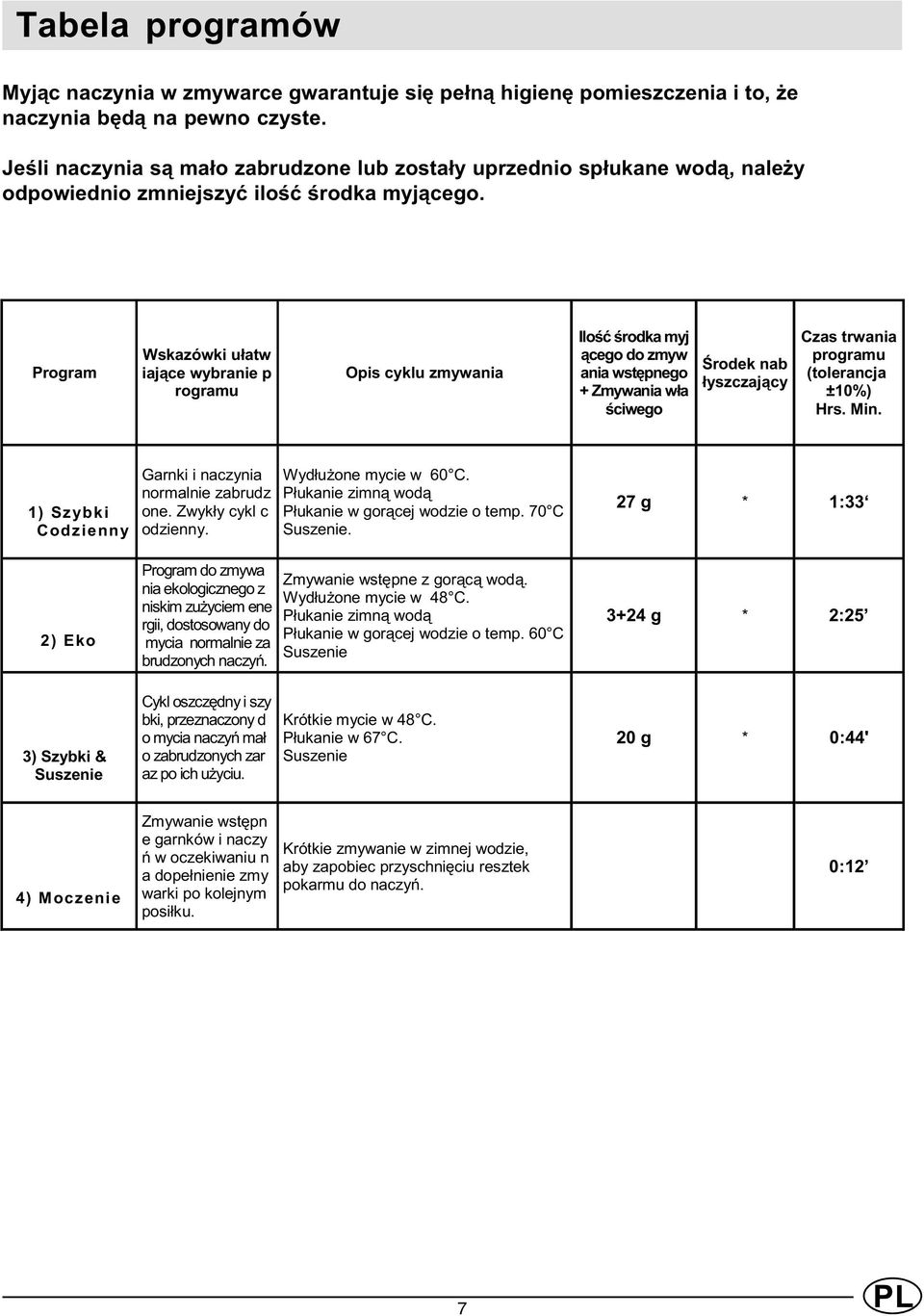 Program Wskazówki u³atw iaj¹ce wybranie p rogramu Opis cyklu zmywania Iloœæ œrodka myj ¹cego do zmyw ania wstêpnego + Zmywania w³a œciwego Œrodek nab ³yszczaj¹cy Czas trwania programu (tolerancja