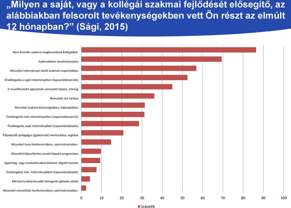 nevelőtestület egészének szervezett képzés, tréning Bemutató óra tartása Részvétel szakmai közösségekben, hálózatokban Óralátogatás más intézményekben (tapasztalatszerzés) Óralátogatás saját