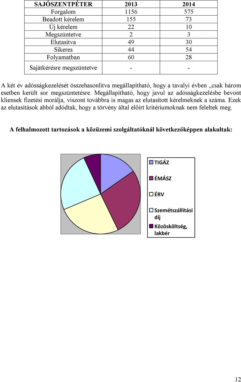 Megállapítható, hogy javul az adósságkezelésbe bevont kliensek fizetési morálja, viszont továbbra is magas az elutasított kérelmeknek a száma.