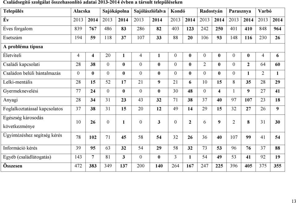 20 1 4 1 0 0 0 0 0 0 4 6 Családi kapcsolati 28 38 0 0 0 0 0 0 2 0 0 2 64 60 Családon belüli bántalmazás 0 0 0 0 0 0 0 0 0 0 0 1 2 1 Lelki-mentális 28 15 52 17 21 9 21 6 10 15 8 35 28 29