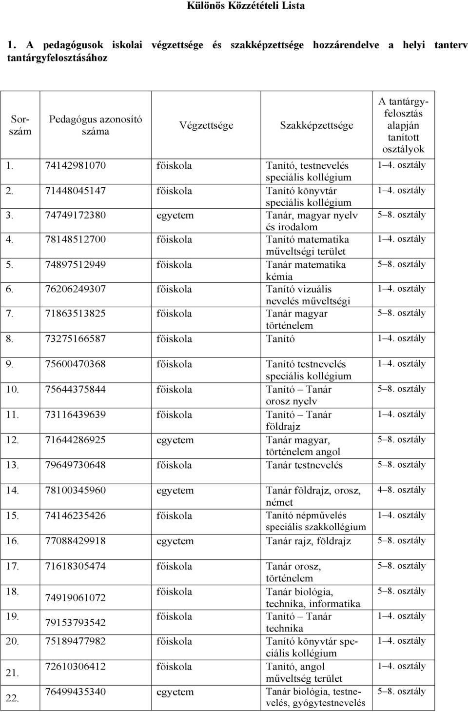 tanított osztályok 1 4. osztály 1. 74142981070 főiskola Tanító, testnevelés speciális kollégium 2. 71448045147 főiskola Tanító könyvtár 1 4. osztály speciális kollégium 3.