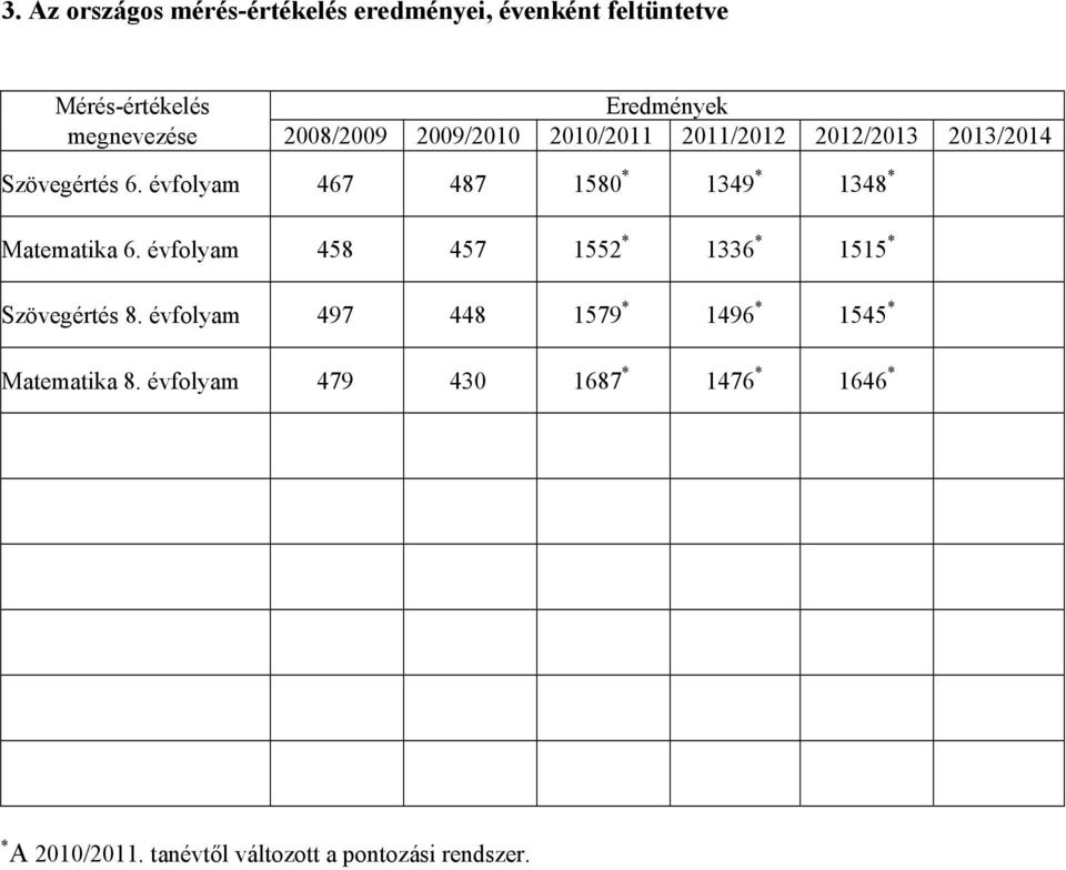 évfolyam 467 487 1580 * 1349 * 1348 * Matematika 6. évfolyam 458 457 1552 * 1336 * 1515 * Szövegértés 8.