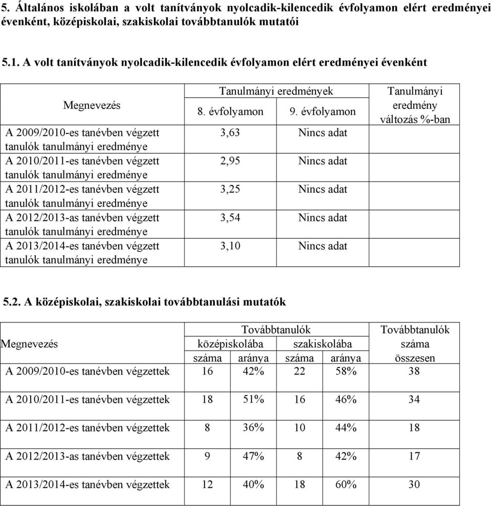 évfolyamon A 2009/2010-es tanévben végzett 3,63 Nincs adat tanulók tanulmányi eredménye A 2010/2011-es tanévben végzett 2,95 Nincs adat tanulók tanulmányi eredménye A 2011/2012-es tanévben végzett