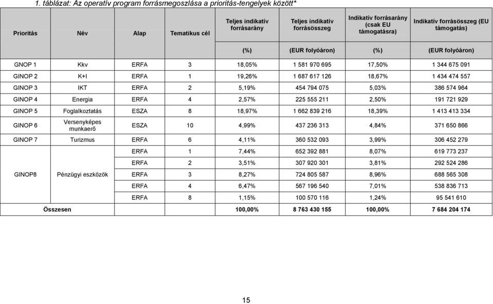 18,67% 1 434 474 557 GINOP 3 IKT ERFA 2 5,19% 454 794 075 5,03% 386 574 964 GINOP 4 Energia ERFA 4 2,57% 225 555 211 2,50% 191 721 929 GINOP 5 Foglalkoztatás ESZA 8 18,97% 1 662 839 216 18,39% 1 413