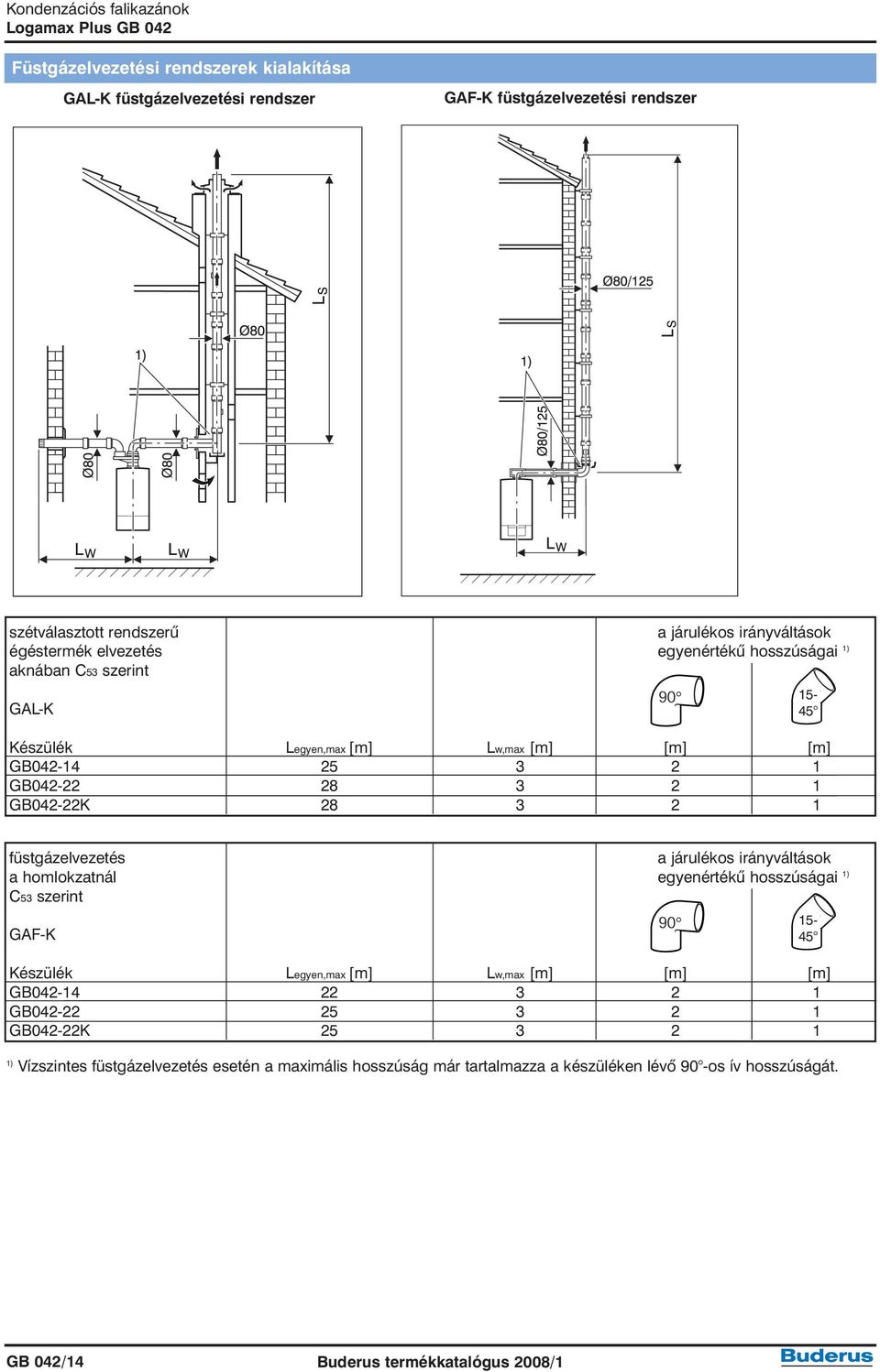 füstgázelvezetés a járulékos irányváltások a homlokzatnál egyenértékû hosszúságai 1) C53 szerint 15- GAF-K 45 Készülék Legyen,max [m] Lw,max [m] [m] [m] GB042-14 22 3 2 1