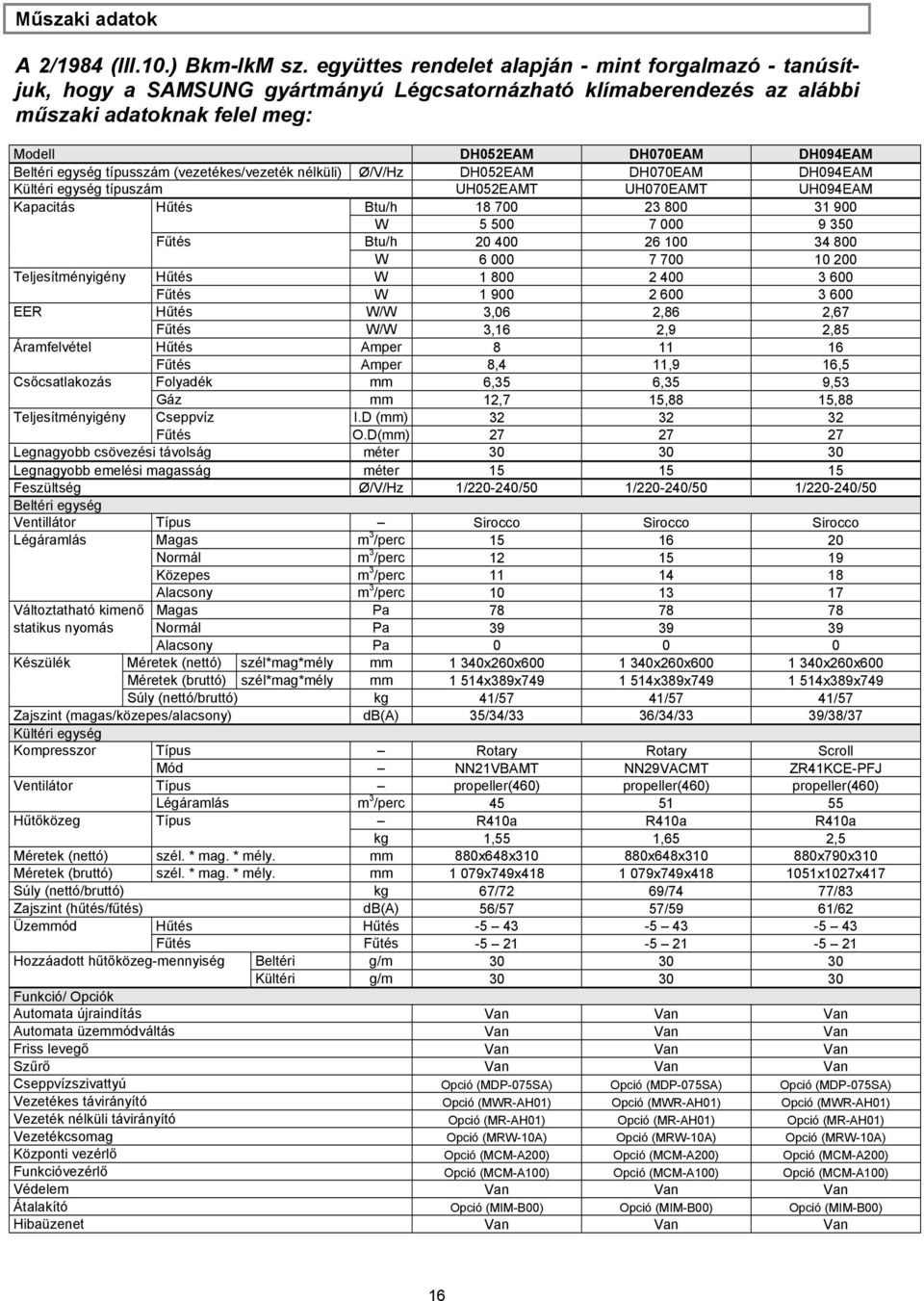 egység típusszám (vezetékes/vezeték nélküli) Ø/V/Hz DH052EAM DH070EAM DH094EAM Kültéri egység típuszám UH052EAMT UH070EAMT UH094EAM Kapacitás Hűtés Btu/h 18 700 23 800 31 900 W 5 500 7 000 9 350