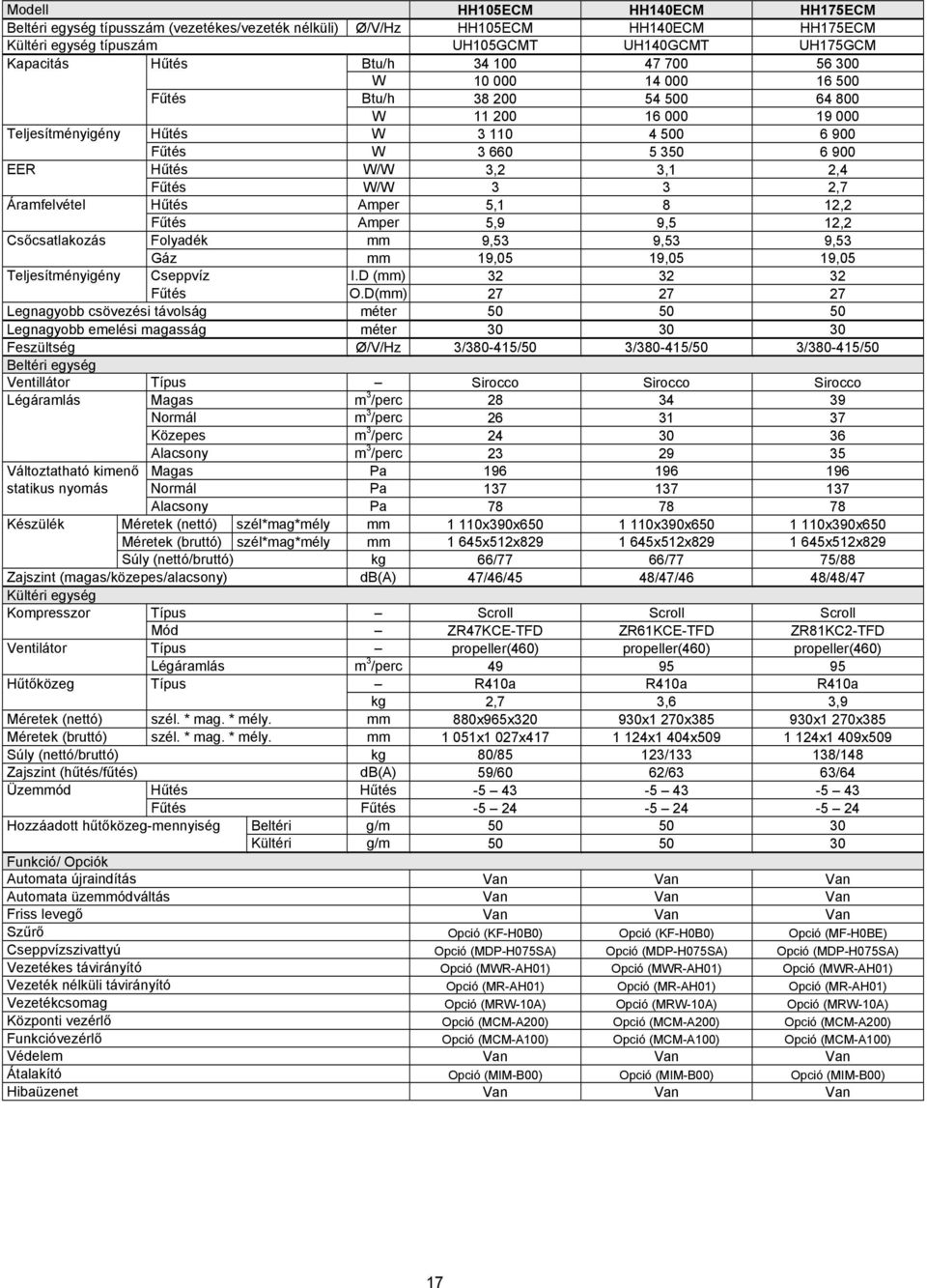 W/W 3 3 2,7 Áramfelvétel Hűtés Amper 5,1 8 12,2 Fűtés Amper 5,9 9,5 12,2 Csőcsatlakozás Folyadék mm 9,53 9,53 9,53 Gáz mm 19,05 19,05 19,05 Teljesítményigény Cseppvíz I.D (mm) 32 32 32 Fűtés O.