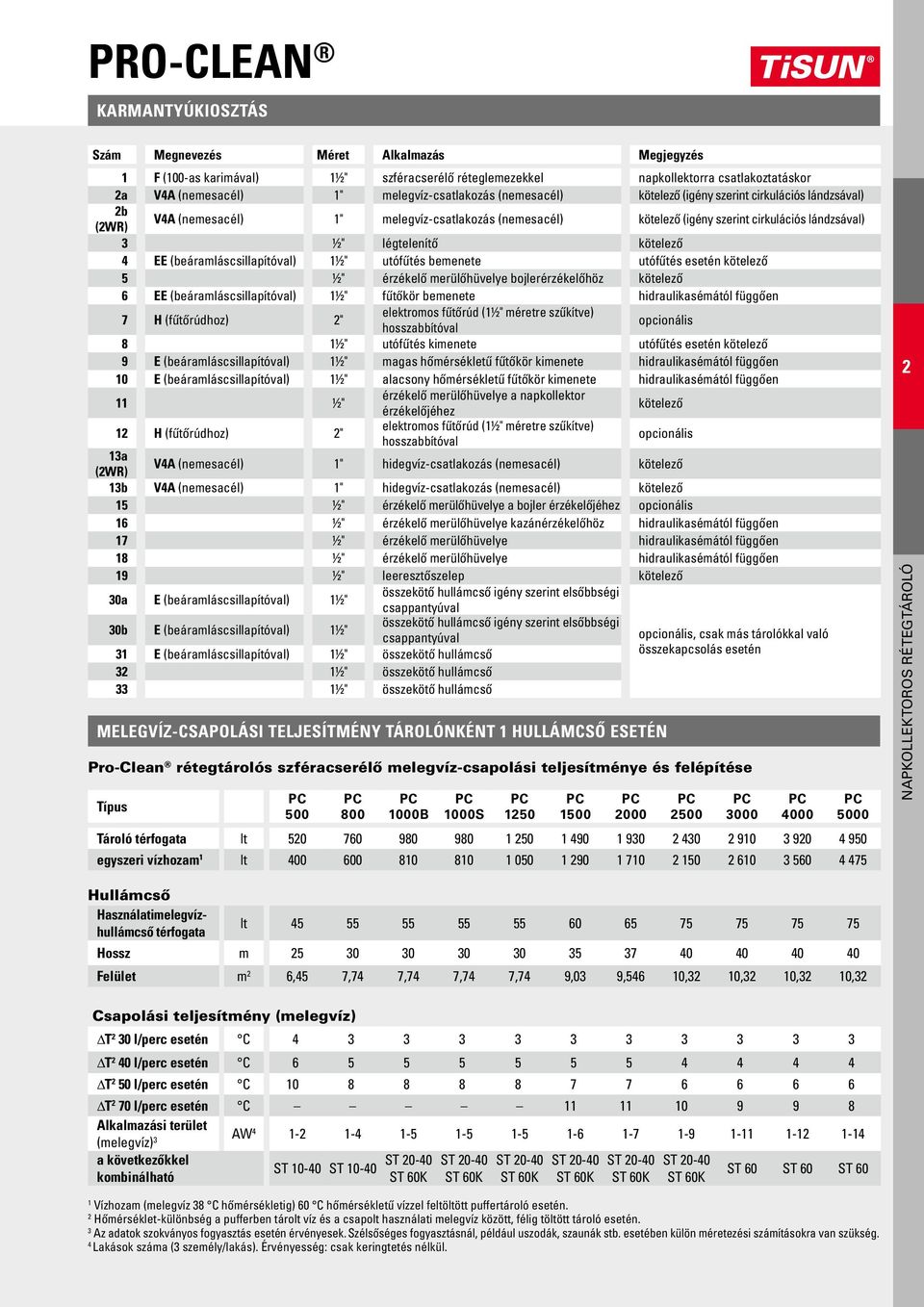 (beáramláscsillapítóval) ½" utófűtés bemenete utófűtés esetén kötelező 5 ½" érzékelő merülőhüvelye bojlerérzékelőhöz kötelező 6 EE (beáramláscsillapítóval) ½" fűtőkör bemenete hidraulikasémától