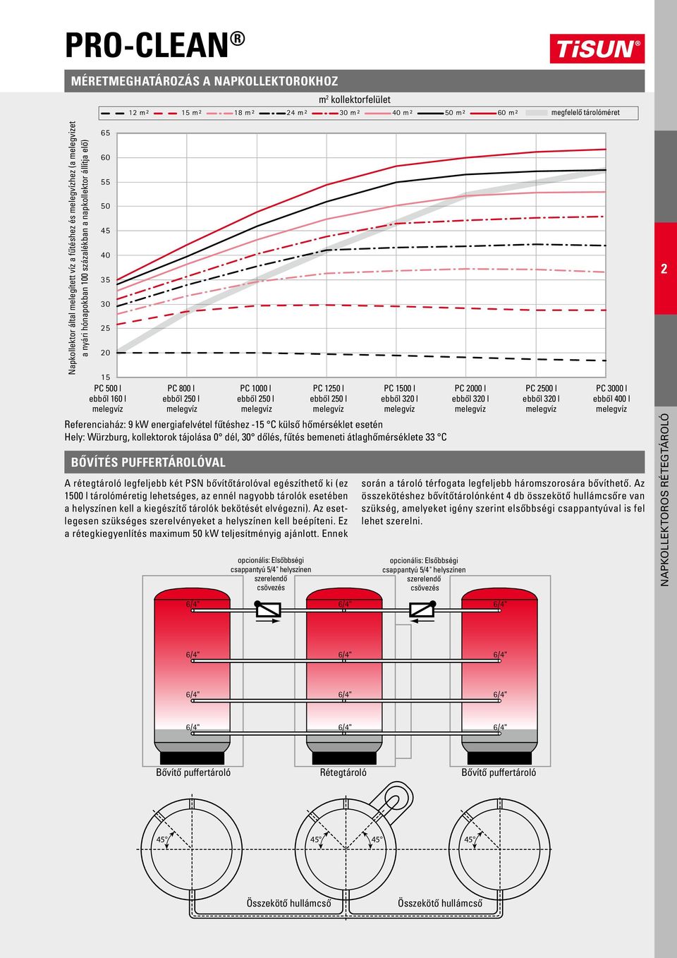 kollektorok tájolása 0 dél, 30 dőlés, fűtés bemeneti átlaghőmérséklete 33 C Bővítés puffertárolóval 000 l ebből 50 l 50 l ebből 50 l A rétegtároló legfeljebb két PSN bővítőtárolóval egészíthető ki