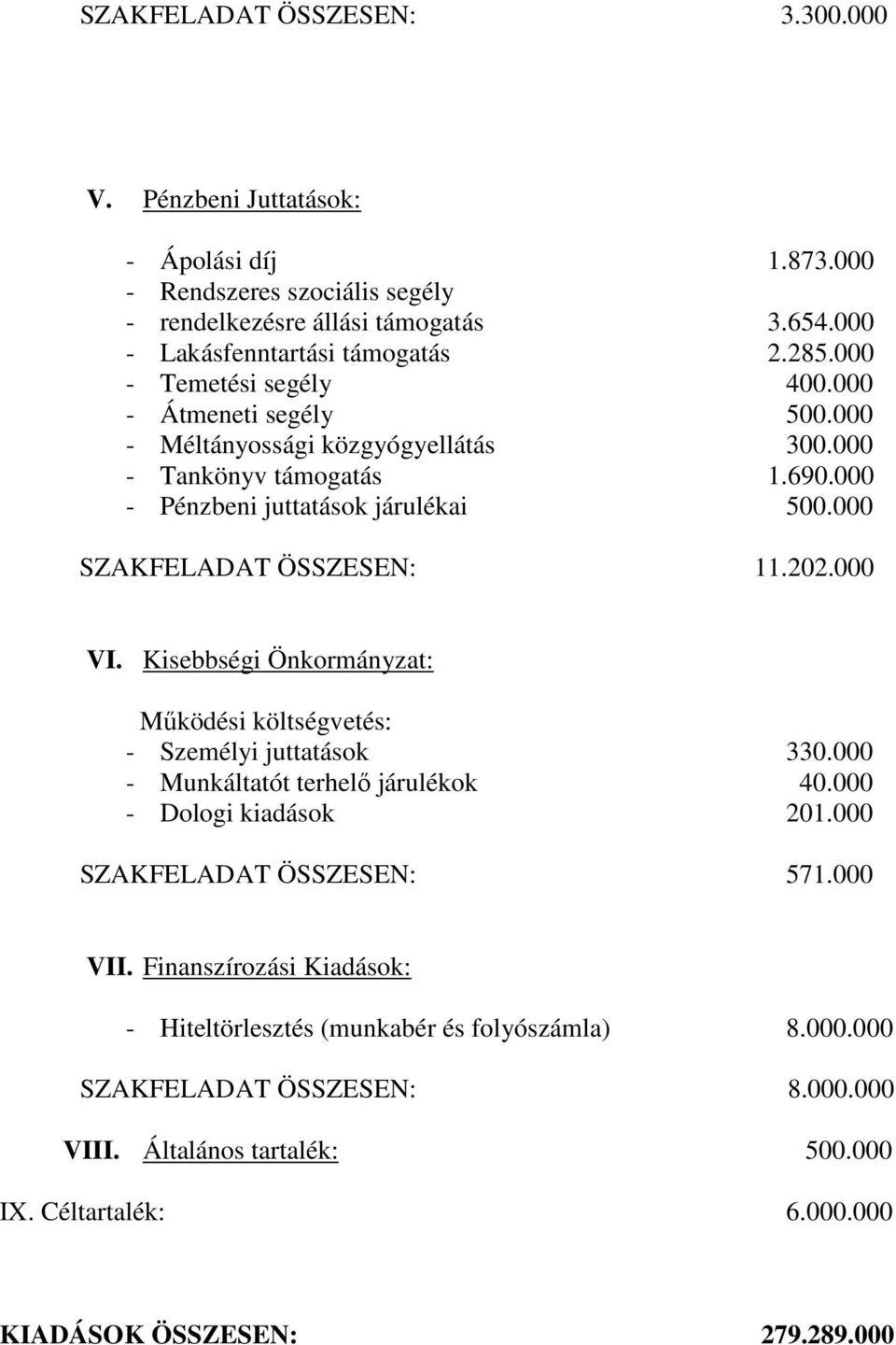 000 SZAKFELADAT ÖSSZESEN: 11.202.000 VI. Kisebbségi Önkormányzat: - Személyi juttatások 330.000 - Munkáltatót terhelı járulékok 40.000 - Dologi kiadások 201.000 SZAKFELADAT ÖSSZESEN: 571.