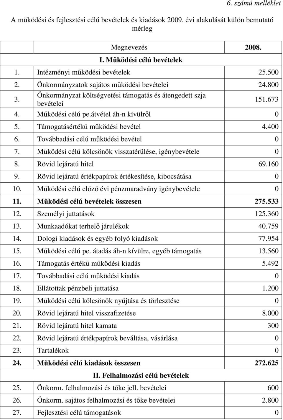 Támogatásértékő mőködési bevétel 4.400 6. Továbbadási célú mőködési bevétel 0 7. Mőködési célú kölcsönök visszatérülése, igénybevétele 0 8. Rövid lejáratú hitel 69.160 9.