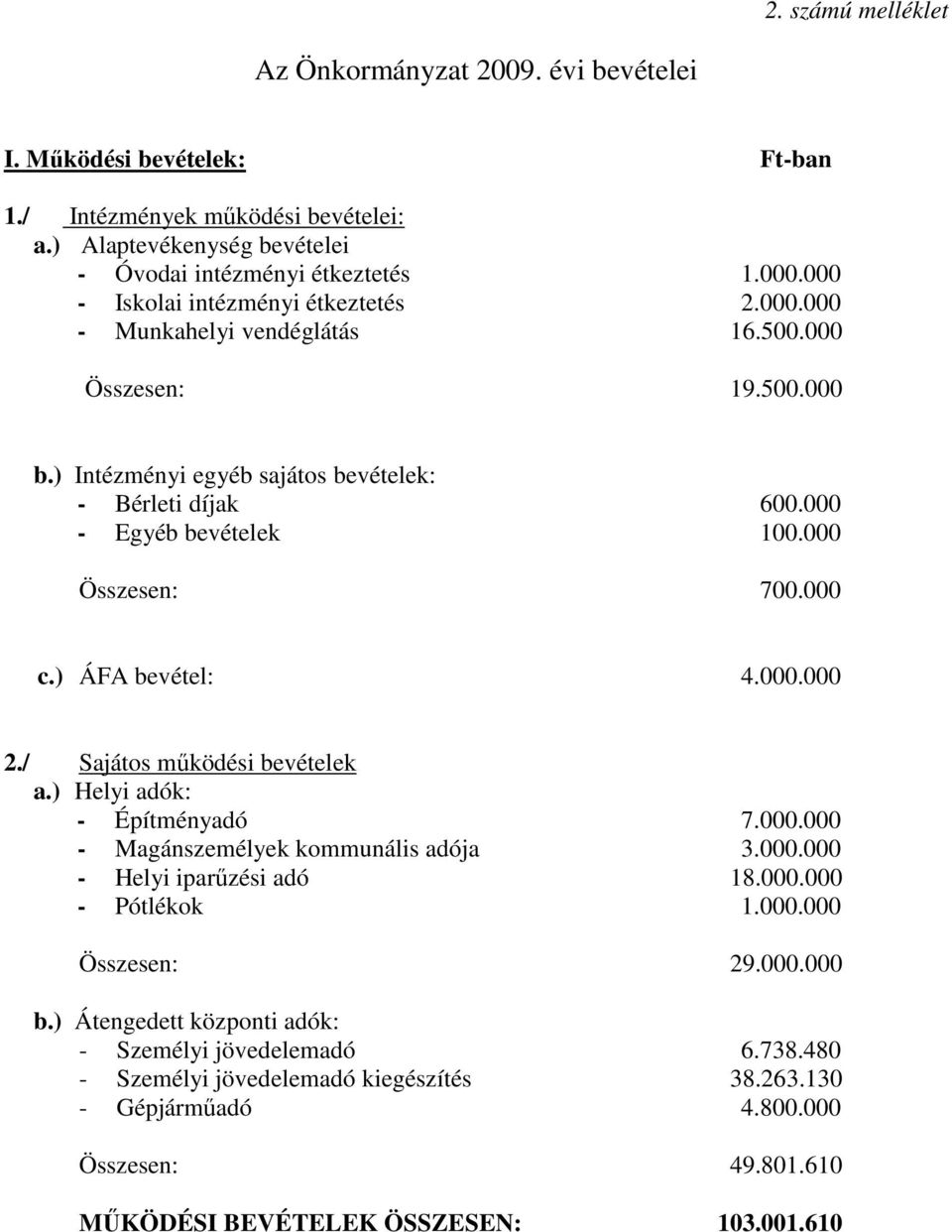 000 Összesen: 700.000 c.) ÁFA bevétel: 4.000.000 2./ Sajátos mőködési bevételek a.) Helyi adók: - Építményadó 7.000.000 - Magánszemélyek kommunális adója 3.000.000 - Helyi iparőzési adó 18.000.000 - Pótlékok 1.