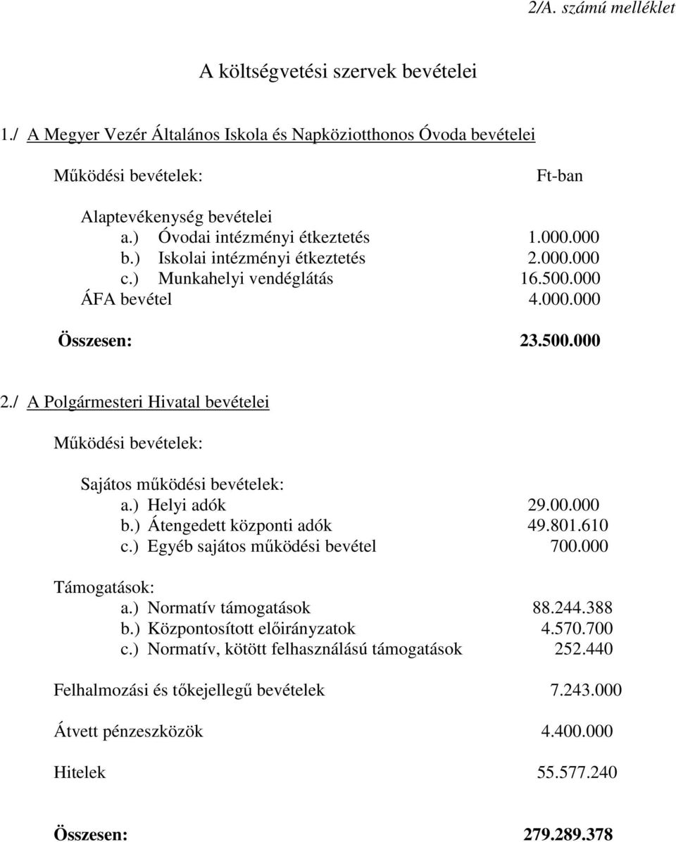 / A Polgármesteri Hivatal bevételei Mőködési bevételek: Sajátos mőködési bevételek: a.) Helyi adók 29.00.000 b.) Átengedett központi adók 49.801.610 c.) Egyéb sajátos mőködési bevétel 700.