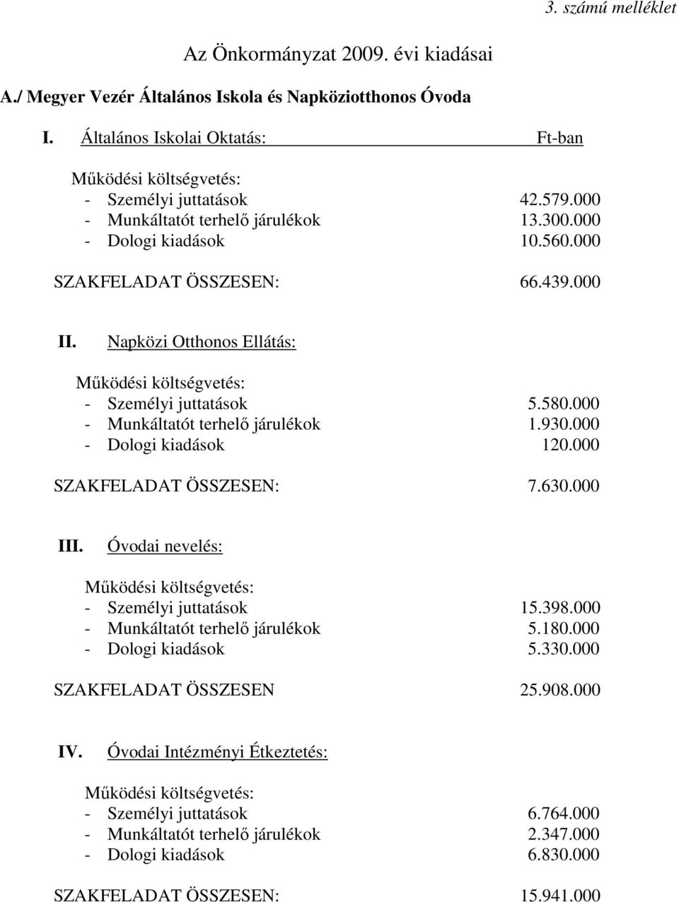 000 - Munkáltatót terhelı járulékok 1.930.000 - Dologi kiadások 120.000 SZAKFELADAT ÖSSZESEN: 7.630.000 III. Óvodai nevelés: - Személyi juttatások 15.398.000 - Munkáltatót terhelı járulékok 5.