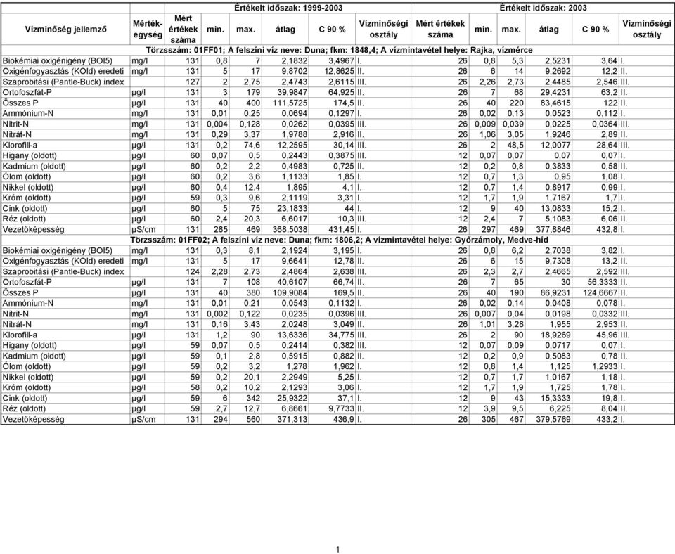 Ortofoszfát-P µg/l 131 3 179 39,9847 64,925 II. 26 7 68 29,4231 63,2 II. Összes P µg/l 131 40 400 111,5725 174,5 II. 26 40 220 83,4615 122 II. Ammónium-N mg/l 131 0,01 0,25 0,0694 0,1297 I.