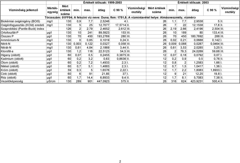 Ortofoszfát-P µg/l 130 10 241 89,5923 153 III. 26 10 189 80 133,4 III. Összes P µg/l 130 70 450 193,2769 280 III. 26 70 450 180,7692 288 III. Ammónium-N mg/l 130 0 0,85 0,1019 0,24 II.