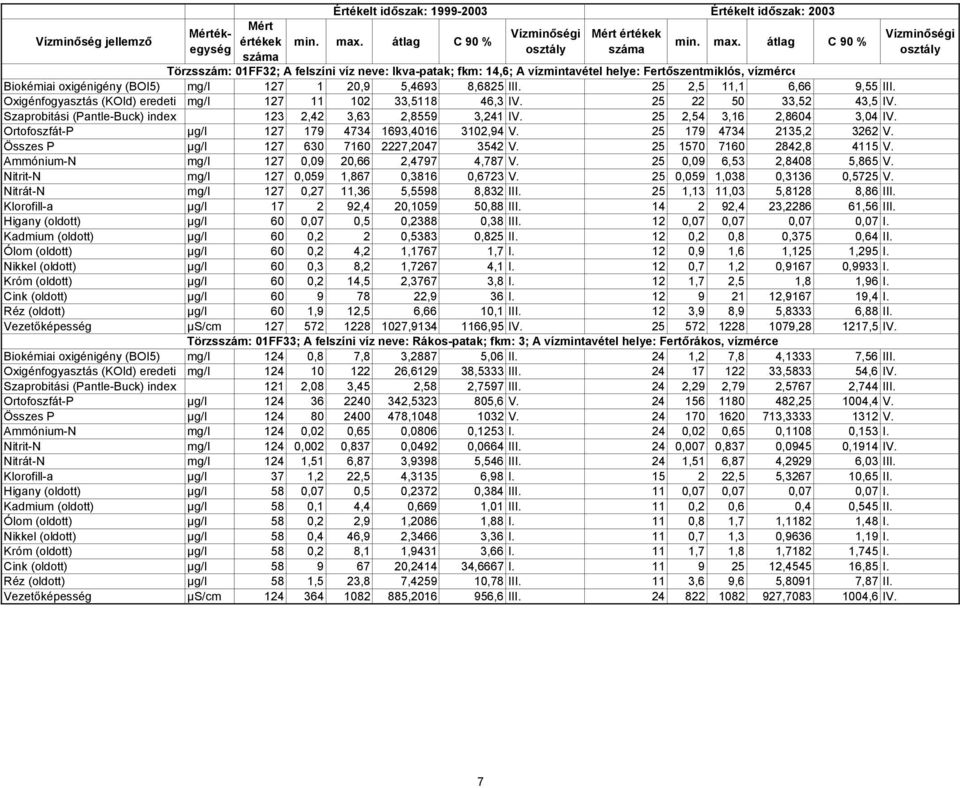 25 2,54 3,16 2,8604 3,04 IV. Ortofoszfát-P µg/l 127 179 4734 1693,4016 3102,94 V. 25 179 4734 2135,2 3262 V. Összes P µg/l 127 630 7160 2227,2047 3542 V. 25 1570 7160 2842,8 4115 V.