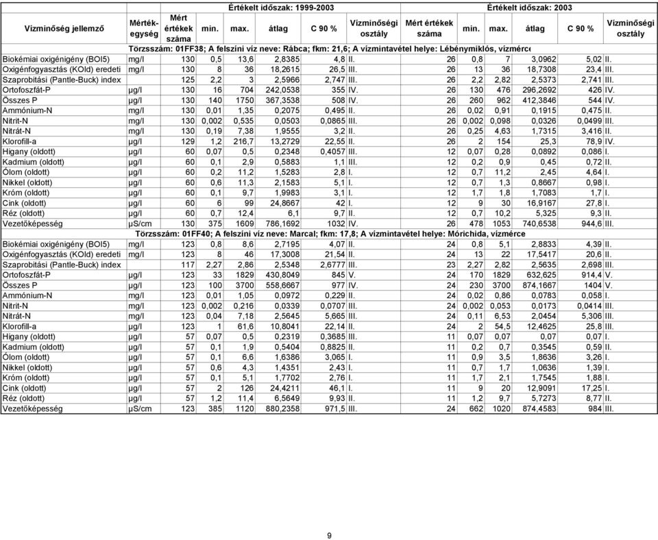 Ortofoszfát-P µg/l 130 16 704 242,0538 355 IV. 26 130 476 296,2692 426 IV. Összes P µg/l 130 140 1750 367,3538 508 IV. 26 260 962 412,3846 544 IV. Ammónium-N mg/l 130 0,01 1,35 0,2075 0,495 II.