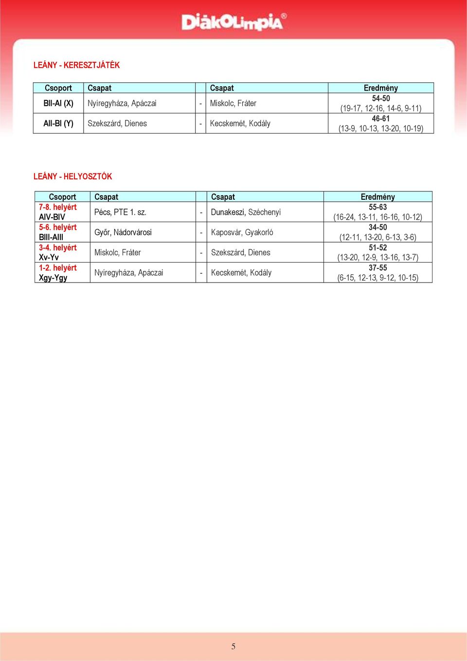 - Dunakeszi, Széchenyi AIV-BIV (16-24, 13-11, 16-16, 10-12) 5-6.