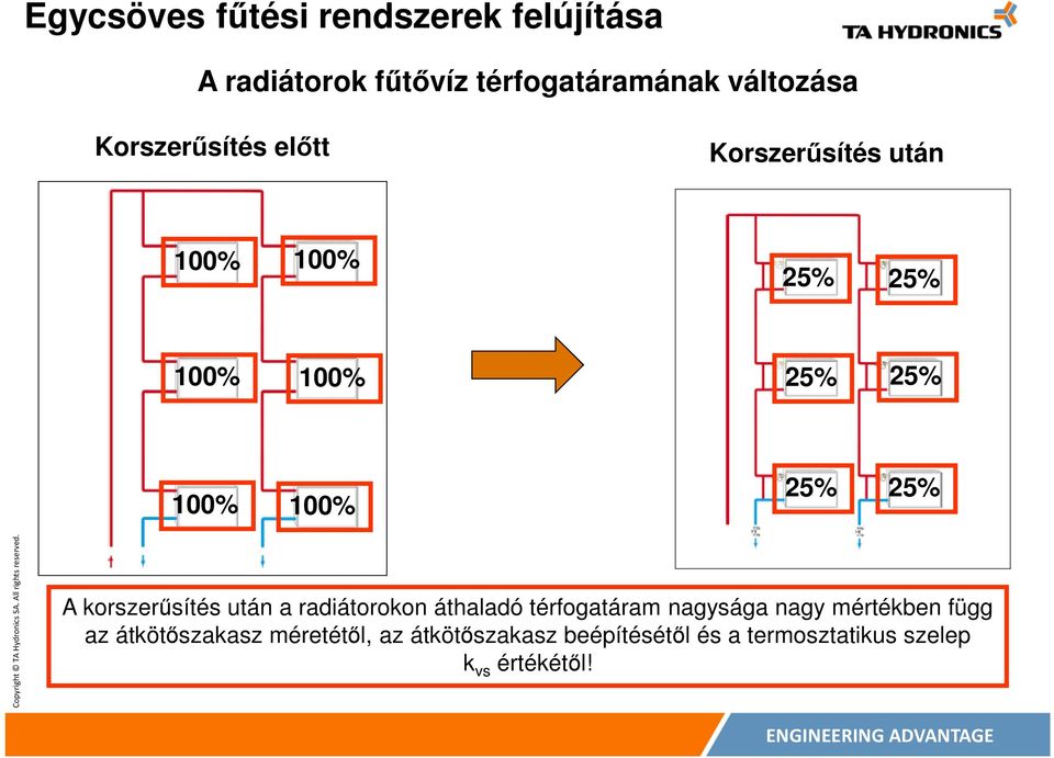 25% A korszerűsítés után a radiátorokon áthaladó térfogatáram nagysága nagy mértékben függ
