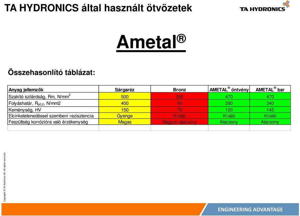 p0,2, N/mm2 400 90 280 340 Keménység, HV 150 70 120 145 Elcinketelenedéssel szembeni rezisztencia