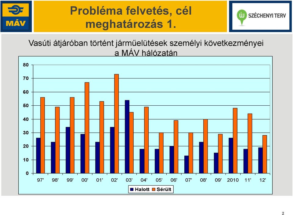 következményei a MÁV hálózatán 70 60 50 40 30 20 10 0