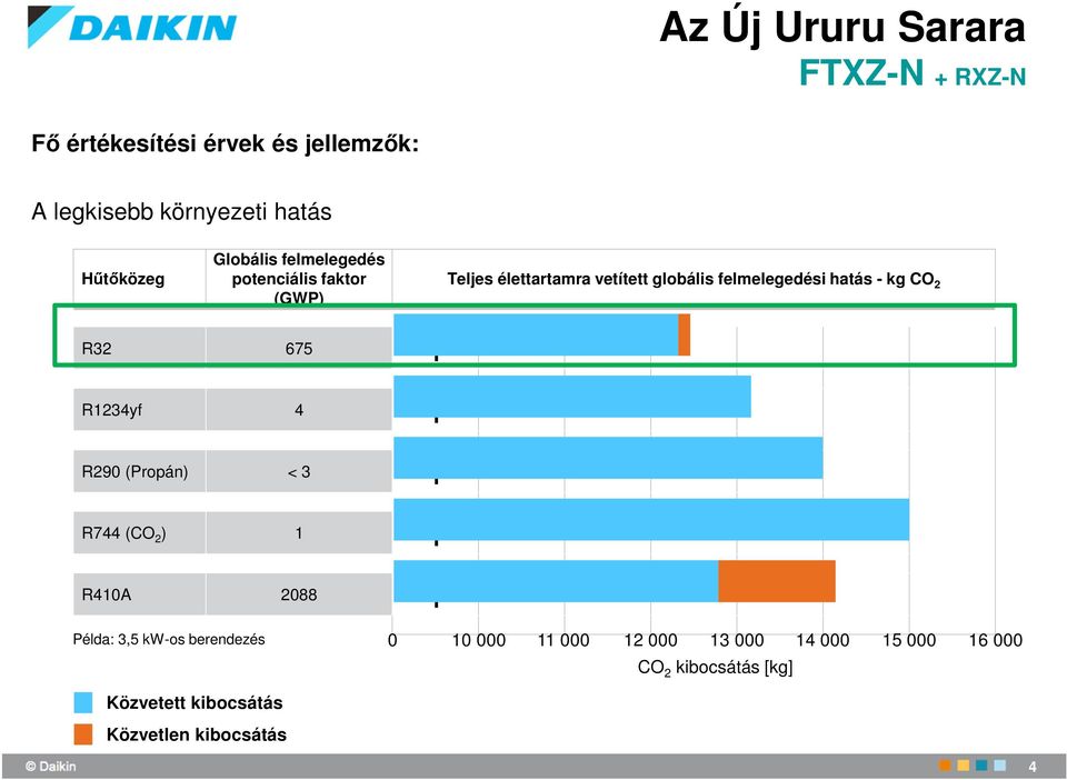 (Propán) < 3 1 R744 (CO 2 ) 1 1 R410A 2088 1 Példa: 3,5 kw-os berendezés 0 10 000 11 000 12