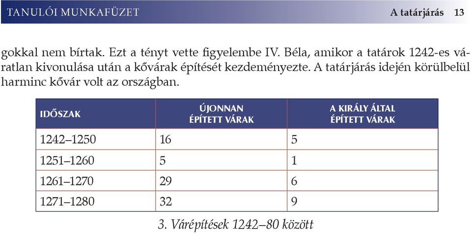 A tatárjárás idején körülbelül harminc kővár volt az országban.