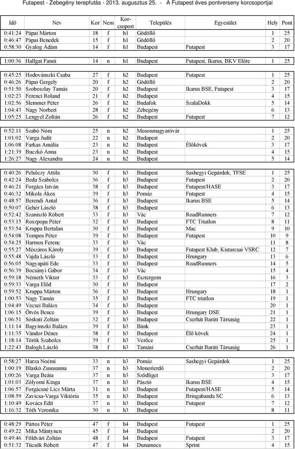 Gyalog Ádám 14 f h1 Budapest Futapest 3 17 1:00:36 Hallgat Fanni 14 n h1 Budapest Futapest, Ikarus, BKV Előre 1 25 0:45:25 Hodovánszki Csaba 27 f h2 Budapest Futapest 1 25 0:46:26 Pápai Gergely 20 f