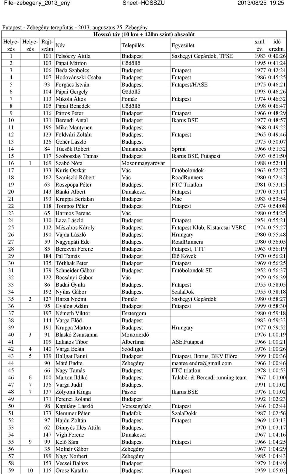 1 101 Pelsőczy Attila Budapest Sashegyi Gepárdok, TFSE 1983 0:40:26 2 103 Pápai Márton Gödöllő 1995 0:41:24 3 106 Beda Szabolcs Budapest Futapest 1977 0:42:24 4 107 Hodovánszki Csaba Budapest