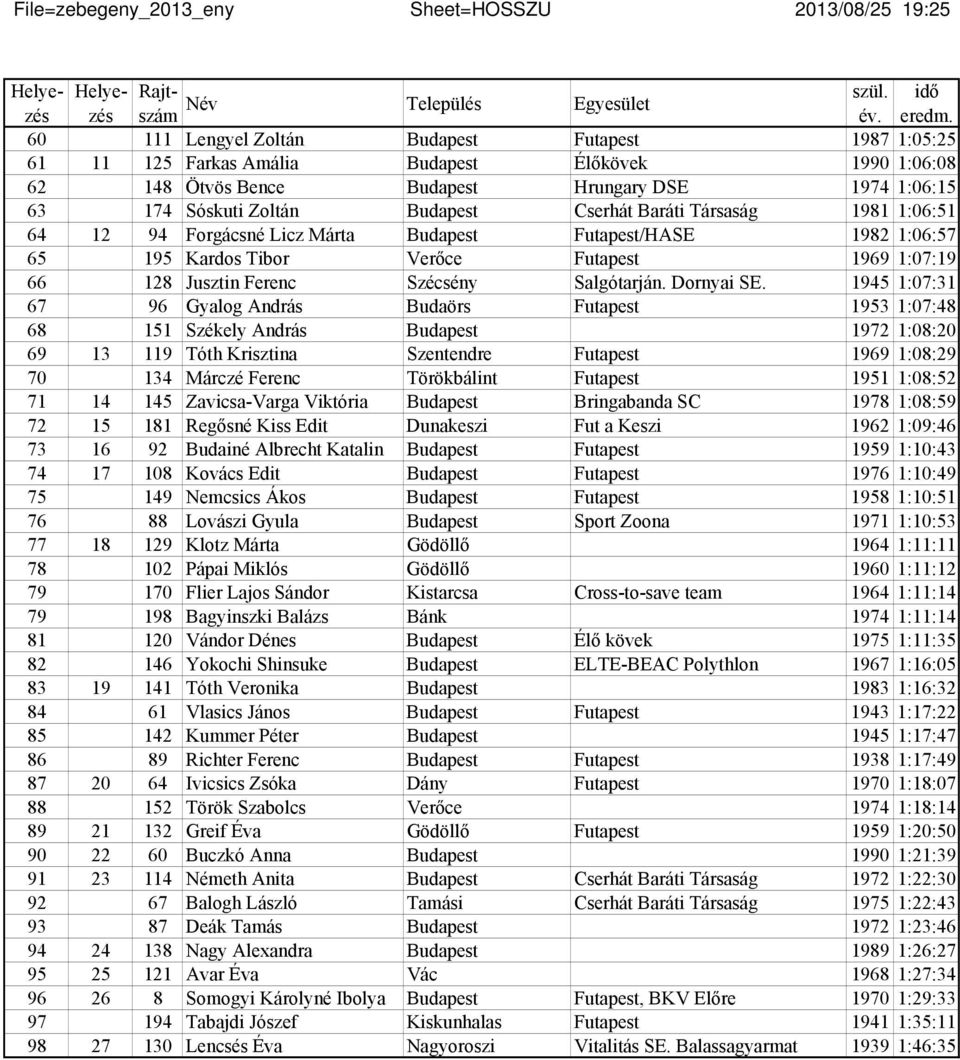 Cserhát Baráti Társaság 1981 1:06:51 64 12 94 Forgácsné Licz Márta Budapest Futapest/HASE 1982 1:06:57 65 195 Kardos Tibor Verőce Futapest 1969 1:07:19 66 128 Jusztin Ferenc Szécsény Salgótarján.