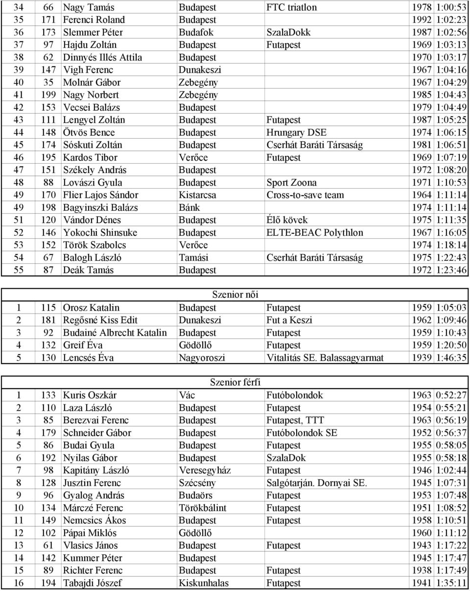 Budapest 1979 1:04:49 43 111 Lengyel Zoltán Budapest Futapest 1987 1:05:25 44 148 Ötvös Bence Budapest Hrungary DSE 1974 1:06:15 45 174 Sóskuti Zoltán Budapest Cserhát Baráti Társaság 1981 1:06:51 46
