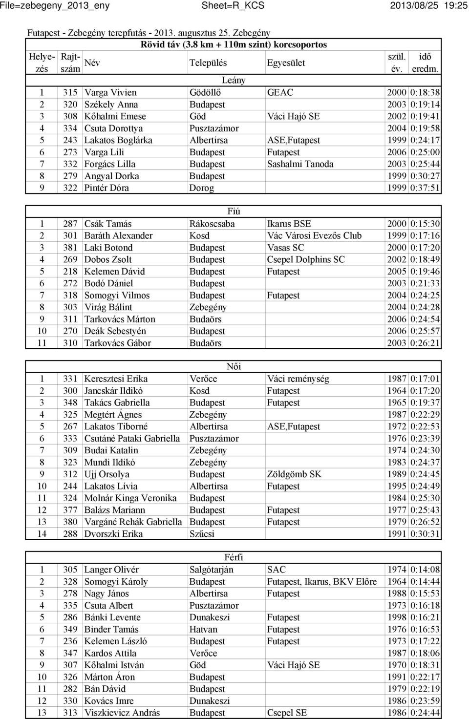 1 315 Varga Vivien Gödöllő GEAC 2000 0:18:38 2 320 Székely Anna Budapest 2003 0:19:14 3 308 Kőhalmi Emese Göd Váci Hajó SE 2002 0:19:41 4 334 Csuta Dorottya Pusztazámor 2004 0:19:58 5 243 Lakatos