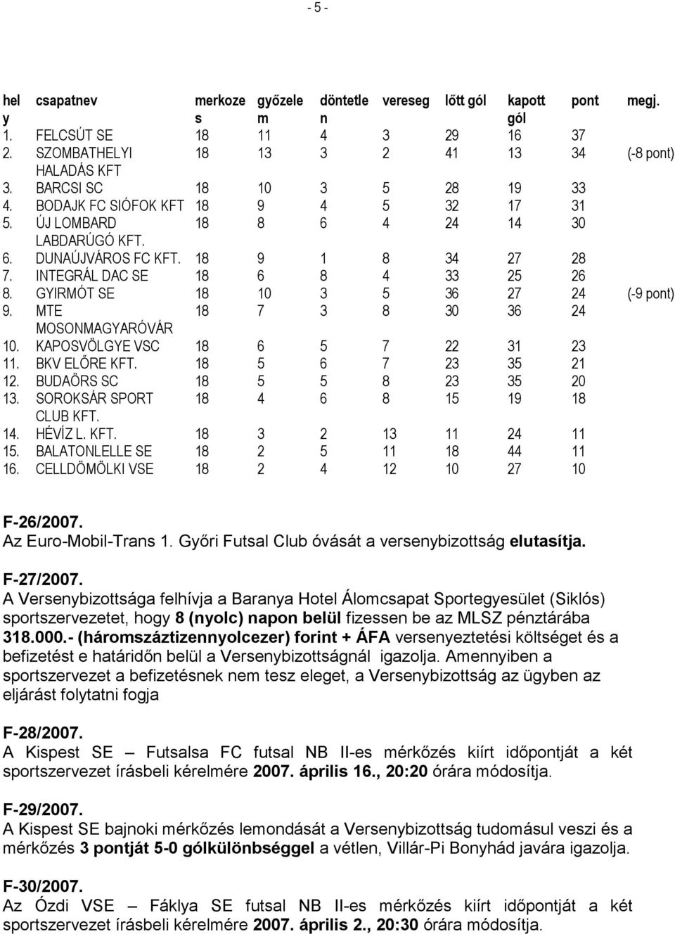 GYIRMÓT SE 18 10 3 5 36 27 24 (-9 pont) 9. MTE 18 7 3 8 30 36 24 MOSONMAGYARÓVÁR 10. KAPOSVÖLGYE VSC 18 6 5 7 22 31 23 11. BKV ELŐRE KFT. 18 5 6 7 23 35 21 12. BUDAÖRS SC 18 5 5 8 23 35 20 13.