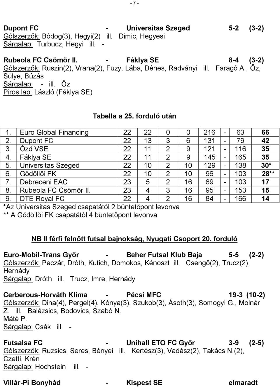 Euro Global Financing 22 22 0 0 216-63 66 2. Dupont FC 22 13 3 6 131-79 42 3. Ózd VSE 22 11 2 9 121-116 35 4. Fáklya SE 22 11 2 9 145-165 35 5. Universitas Szeged 22 10 2 10 129-138 30* 6.