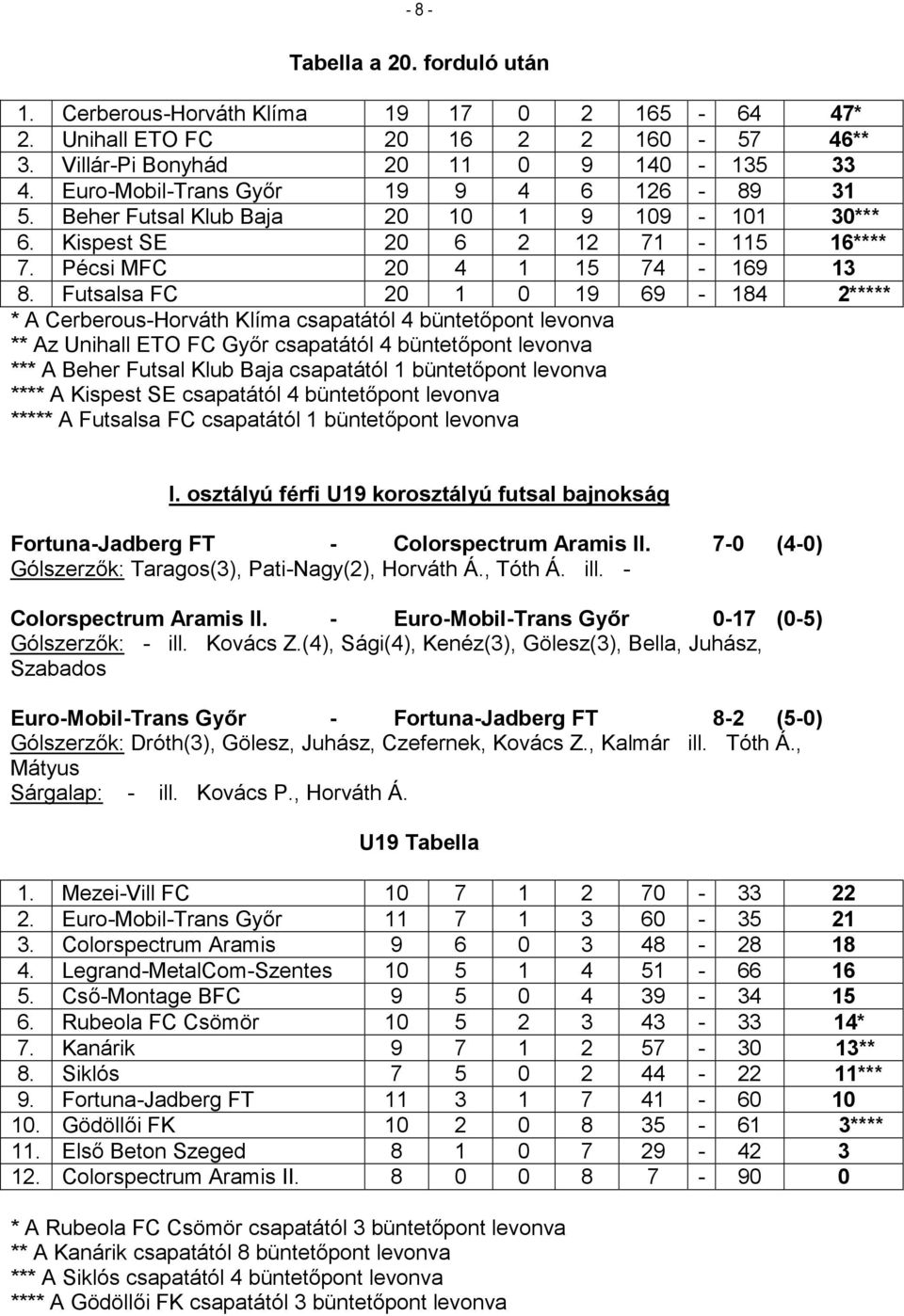 Futsalsa FC 20 1 0 19 69-184 2***** * A Cerberous-Horváth Klíma csapatától 4 büntetőpont levonva ** Az Unihall ETO FC Győr csapatától 4 büntetőpont levonva *** A Beher Futsal Klub Baja csapatától 1