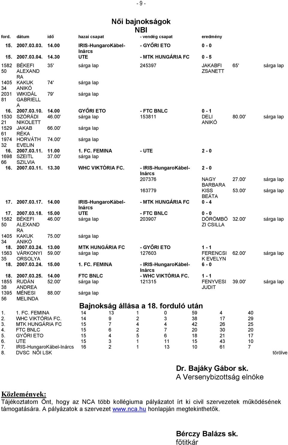 30 UTE - MTK HUNGÁRIA FC 0-5 1582 50 1405 34 2031 81 BÉKEFI ALEXAND RA KAKUK ANIKÓ WIKIDÁL GABRIELL A 35' 245397 JAKABFI ZSANETT 74' 79' 16. 2007.03.10. 14.00 GYŐRI ETO - FTC BNLC 0-1 1530 21 SZÓRÁDI NIKOLETT 46.