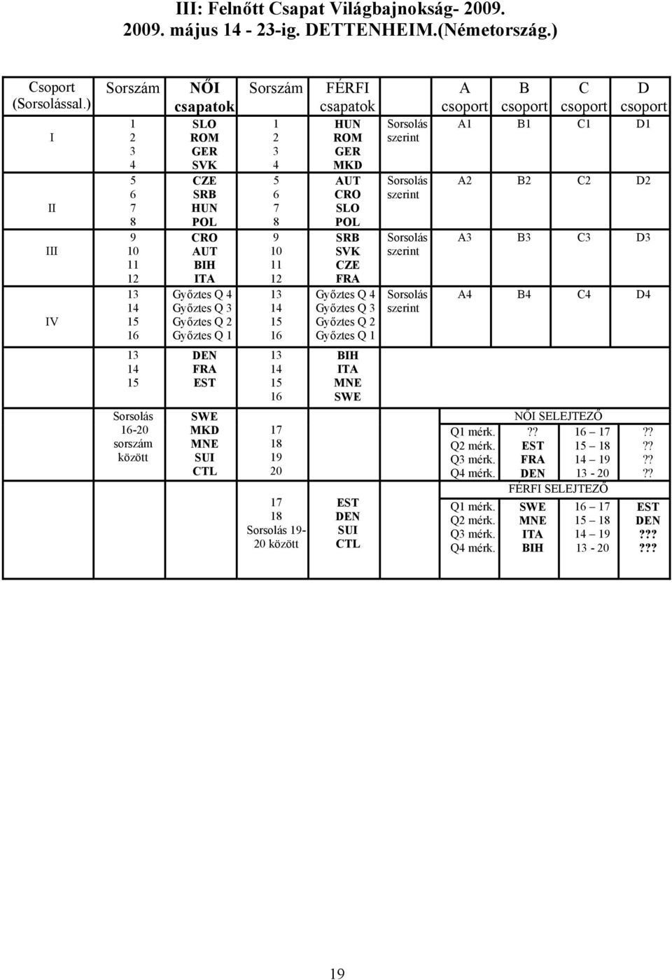 HUN ROM GER MKD AUT CRO SLO POL SRB SVK CZE FRA Győztes Q 4 Győztes Q 3 Győztes Q Győztes Q Sorsolás szerint Sorsolás szerint Sorsolás szerint Sorsolás szerint A csoport B csoport C csoport D csoport