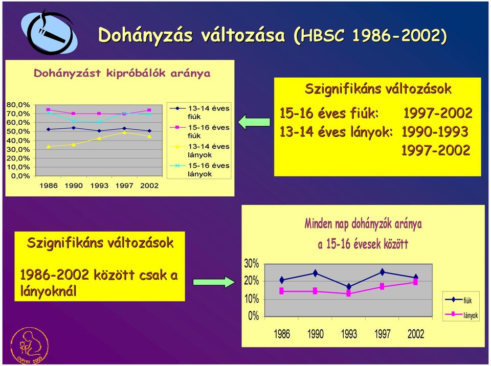 változások 15-16 16 éves fiúk: 1997-2002 13-14 14 éves lányok: 1990-1993 1993 1997-2002 Szignifikáns változások