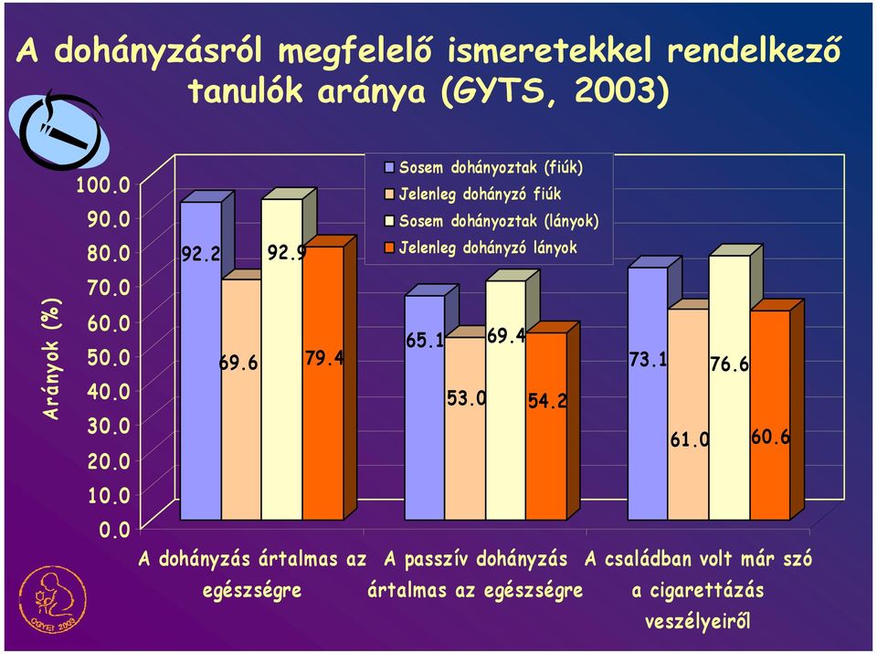 4 A dohányzás ártalmas az Sosem dohányoztak (fiúk) Jelenleg dohányzó fiúk Sosem dohányoztak (lányok)