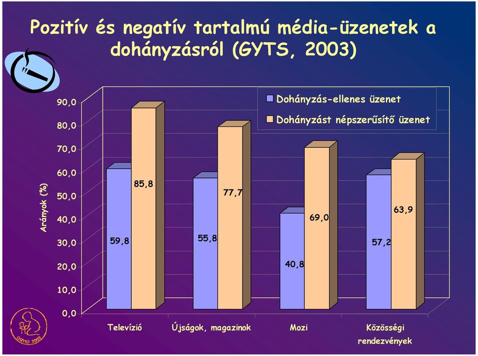 Arányok (%) 60,0 50,0 40,0 30,0 59,8 85,8 55,8 77,7 69,0 57,2 63,9