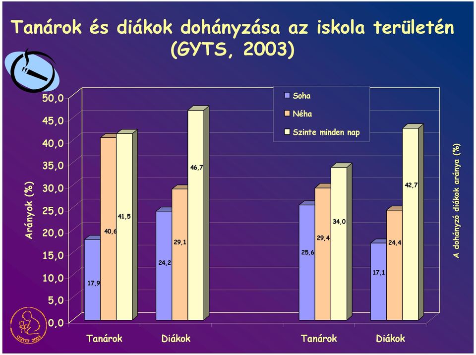 41,5 24,2 29,1 46,7 Néha Szinte minden nap 34,0 29,4 25,6 17,1 24,4