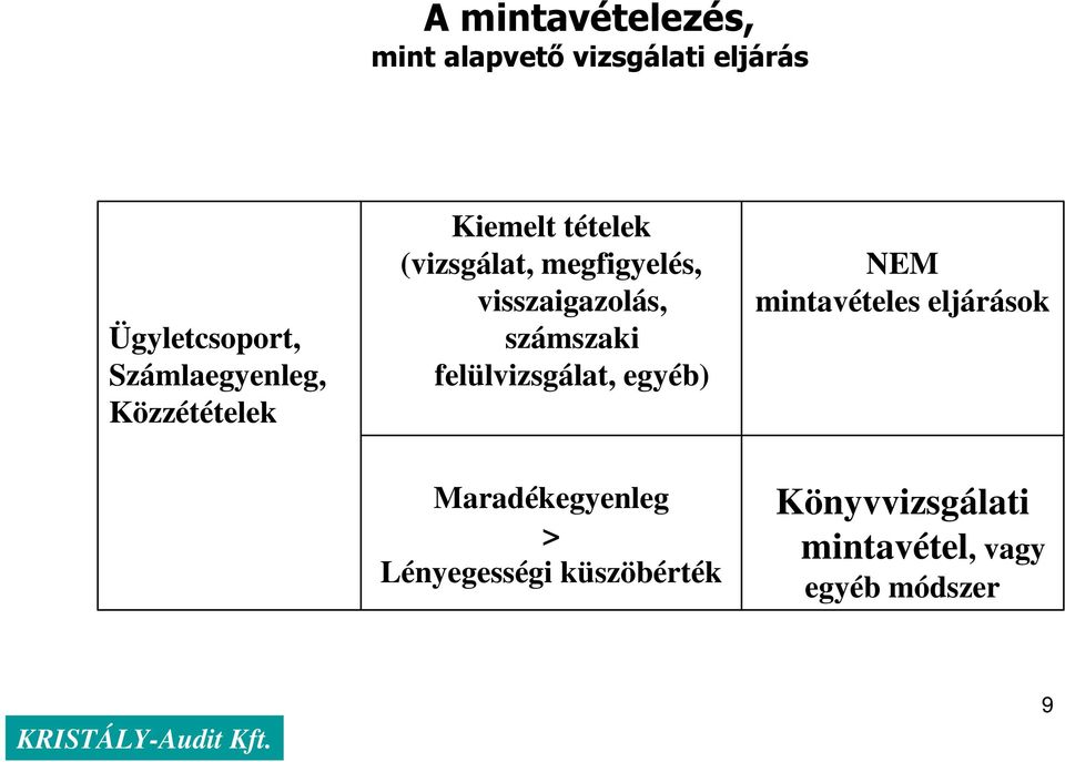 visszaigazolás, számszaki felülvizsgálat, egyéb) NEM mintavételes eljárások