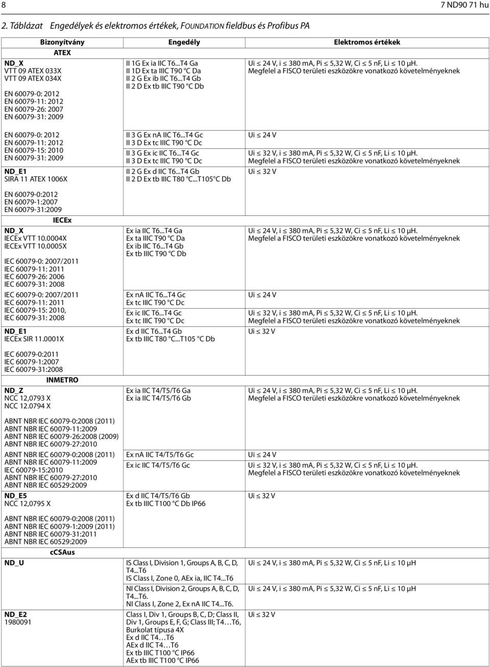 Bizonyítvány Engedély Elektromos értékek ATEX II 1G Ex ia IIC T6...T4 Ga II 1D Ex ta IIIC T90 C Da II 2 G Ex ib IIC T6...T4 Gb II 2 D Ex tb IIIC T90 C Db Ui 24 V, i 380 ma, Pi 5,32 W, Ci 5 nf, Li 10 μh.