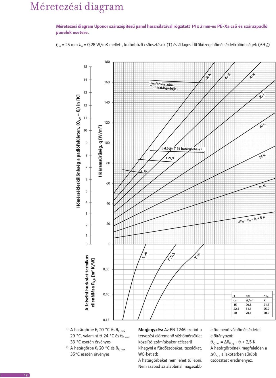 8 7 6 5 4 Hôáramsûrûség, q [W/m 2 ] 160 140 120 100 80 60 40 T 30 Periférikus zóna T 15 határgörbéje 2) Lakótér T 15 határgörbéje 1) T 22,5 40 K 35 K 30 K 25 K 20 K 15 K 10 K 3 2 20 Δθ H = θ H θ i =