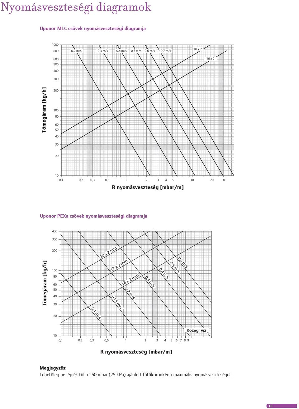 300 Tömegáram [kg/h] 200 100 80 60 50 40 30 0,15 m/s 20 x 2 mm 17 x 2 mm 14 x 2 mm 0,2 m/s 0,6 m/s 0,5 m/s 0,4 m/s 0,3 m/s 20 0,1 m/s 10 0,1 0,2 0,3 0,5 1 2 3