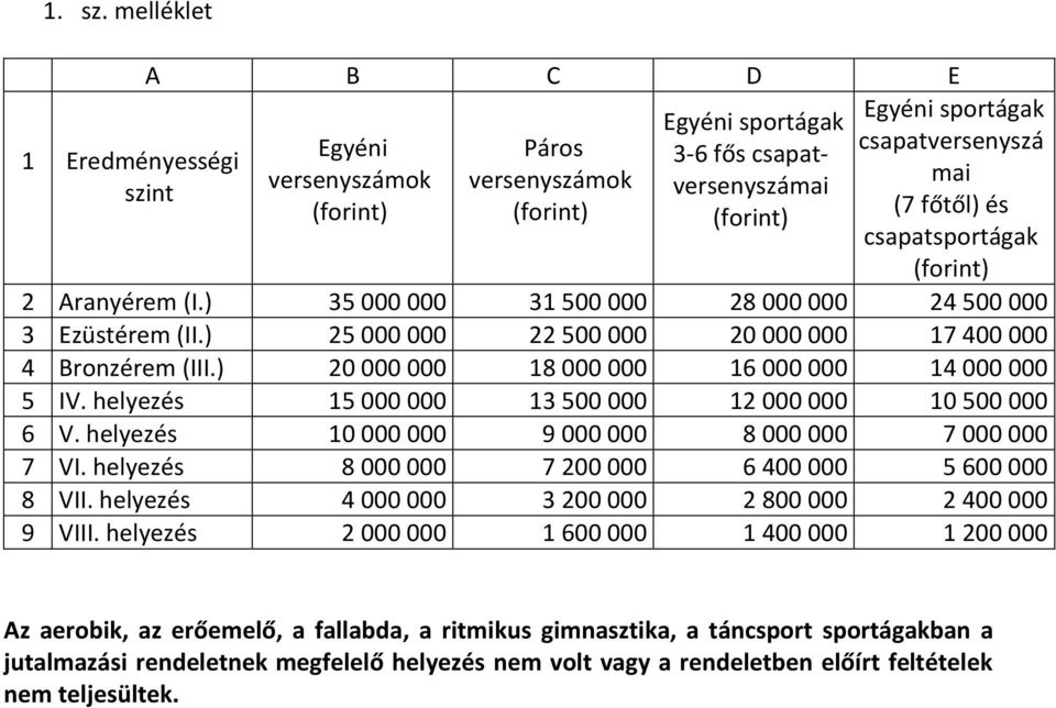 főtől) és csapatsportágak (forint) 2 Aranyérem (I.) 35 000 000 31 500 000 28 000 000 24 500 000 3 Ezüstérem (II.) 25 000 000 22 500 000 20 000 000 17 400 000 4 Bronzérem (III.