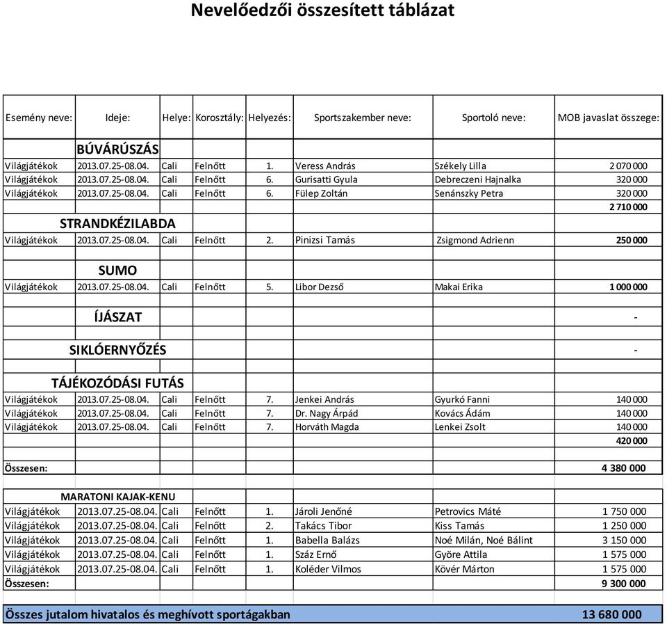 07.25-08.04. Cali Felnőtt 2. Pinizsi Tamás Zsigmond Adrienn 250 000 SUMO Világjátékok 2013.07.25-08.04. Cali Felnőtt 5.